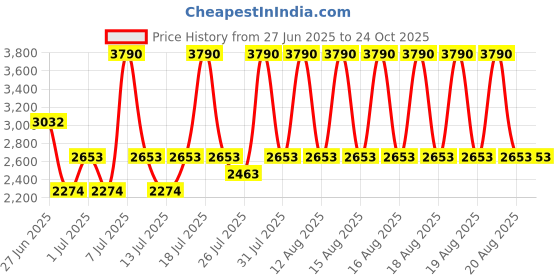 myntra.com MANGO Floral Crochet Mini A-Line Skirt mango Price History Graph from 27 Jun 2025 to 24 Oct 2025