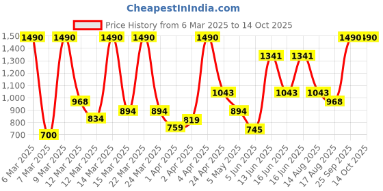 myntra.com MANGO Floral Drop Earrings mango Price History Graph from 6 Mar 2025 to 13 Oct 2025