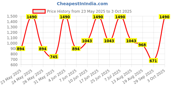 myntra.com MANGO Floral Drop Earrings mango Price History Graph from 23 May 2025 to 3 Oct 2025