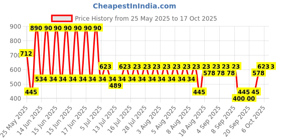 myntra.com MANGO Floral Drop Earrings mango Price History Graph from 25 May 2025 to 16 Oct 2025