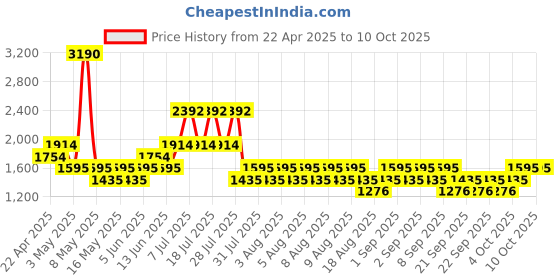myntra.com MANGO Floral Embroidered Detail Structured Handheld Bag mango Price History Graph from 22 Apr 2025 to 10 Oct 2025