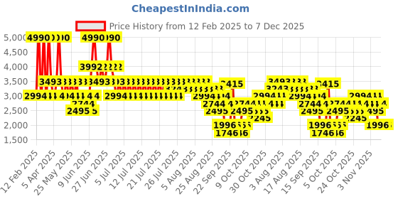 myntra.com MANGO Floral Embroidered Pure Cotton Playsuit mango Price History Graph from 12 Feb 2025 to 6 Dec 2025