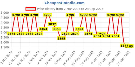 myntra.com MANGO Floral Embroidered Straight Pure Cotton Mini Skirt mango Price History Graph from 2 Mar 2025 to 23 Sep 2025