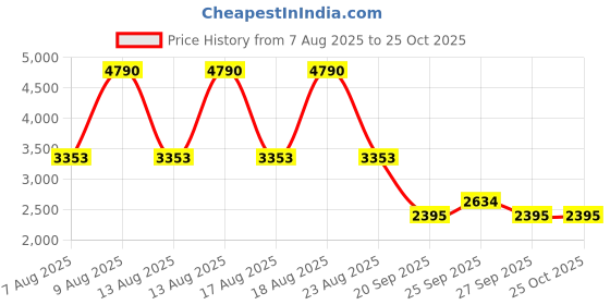 myntra.com MANGO Floral Flared Sleeve A-Line Dress mango Price History Graph from 7 Aug 2025 to 25 Oct 2025