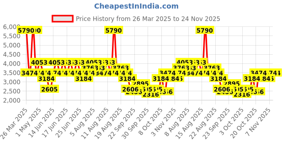 myntra.com MANGO Floral Lace A-Line Midi Dress mango Price History Graph from 26 Mar 2025 to 23 Nov 2025