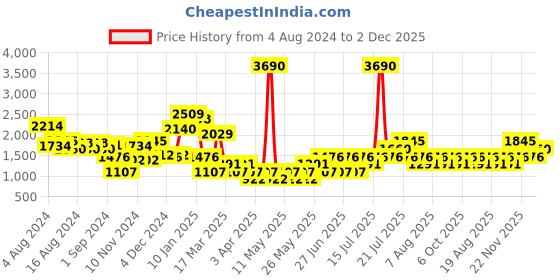 myntra.com MANGO Floral Lace Sheath Mini Dress mango Price History Graph from 4 Aug 2024 to 2 Dec 2025