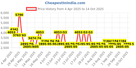 myntra.com MANGO Floral Open Work Textured Straight Midi Skirt mango Price History Graph from 4 Apr 2025 to 13 Oct 2025