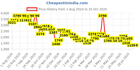 myntra.com MANGO Floral Print A-Line Midi Dress mango Price History Graph from 1 Aug 2024 to 25 Oct 2025