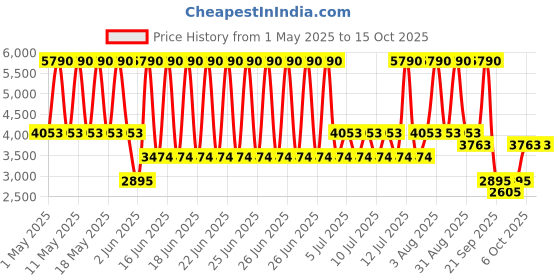 myntra.com MANGO Floral Print A-Line Midi Dress mango Price History Graph from 1 May 2025 to 14 Oct 2025