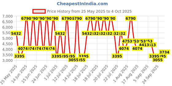 myntra.com MANGO Floral Print A-Line Midi Dress mango Price History Graph from 25 May 2025 to 4 Oct 2025