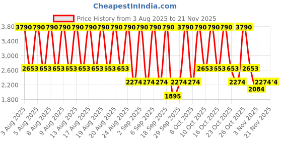 myntra.com MANGO Floral Print A-Line Midi Dress mango Price History Graph from 3 Aug 2025 to 20 Nov 2025