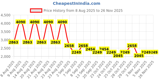 myntra.com MANGO Floral Print A-Line Midi Dress mango Price History Graph from 8 Aug 2025 to 26 Nov 2025