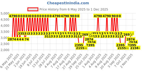 myntra.com MANGO Floral Print A-Line Side Slit Midi Dress mango Price History Graph from 6 May 2025 to 1 Dec 2025