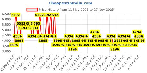 myntra.com MANGO Floral Print Backless Sheath Maxi Dress mango Price History Graph from 11 May 2025 to 26 Nov 2025