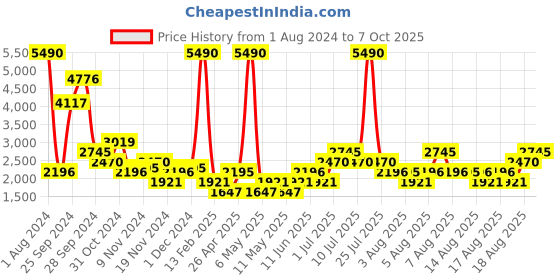 myntra.com MANGO Floral Print Basic Jumpsuit with Belt mango Price History Graph from 1 Aug 2024 to 7 Oct 2025