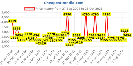 myntra.com MANGO Floral Print Basic Jumpsuit with Belt mango Price History Graph from 27 Sep 2024 to 21 Oct 2025
