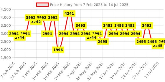 myntra.com MANGO Floral Print Basic Jumpsuit with Belt mango Price History Graph from 7 Feb 2025 to 14 Jul 2025