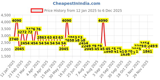 myntra.com MANGO Floral Print Belted A-Line Mini Dress mango Price History Graph from 12 Jan 2025 to 5 Dec 2025