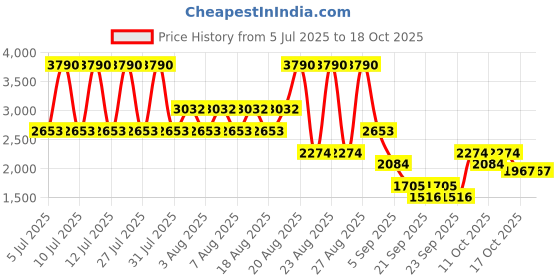 myntra.com MANGO Floral Print Belted A-Line Mini Dress mango Price History Graph from 5 Jul 2025 to 13 Oct 2025