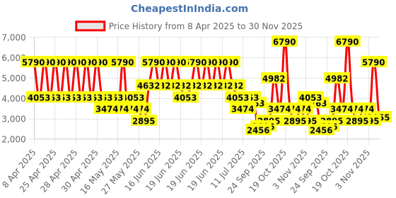 myntra.com MANGO Floral Print Boat Neck Georgette Slip Midi Shift Dress mango Price History Graph from 8 Apr 2025 to 30 Nov 2025