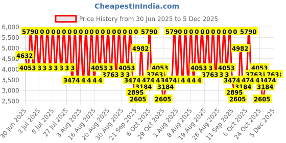myntra.com MANGO Floral Print Draped Neck Maxi Dress mango Price History Graph from 30 Jun 2025 to 4 Dec 2025