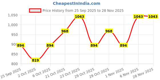myntra.com MANGO Floral Print Extended Sleeves Pure Cotton T-shirt mango Price History Graph from 25 Sep 2025 to 27 Nov 2025