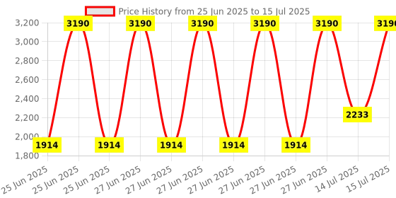 myntra.com MANGO Floral Print Fitted Button-Down Vest Top with Back Tie-Ups mango Price History Graph from 25 Jun 2025 to 15 Jul 2025