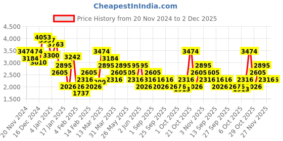 myntra.com MANGO Floral Print Flutter Sleeves Satin Finish Dress mango Price History Graph from 20 Nov 2024 to 1 Dec 2025