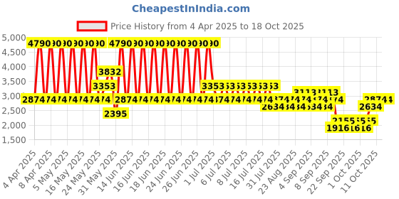 myntra.com MANGO Floral Print Gauze Maxi Flared Skirt mango Price History Graph from 4 Apr 2025 to 18 Oct 2025
