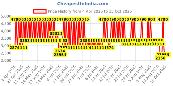 myntra.com MANGO Floral Print Gauze Midi Flared Skirt mango Price History Graph from 4 Apr 2025 to 14 Oct 2025