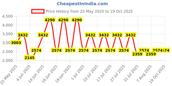 myntra.com MANGO Floral Print Halter Neck Mini Styled Back Sheath Dress with Tie-Ups mango Price History Graph from 25 May 2025 to 19 Oct 2025