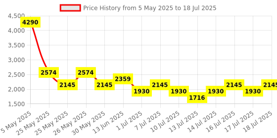 myntra.com MANGO Floral Print Jumpsuit with Belt mango Price History Graph from 5 May 2025 to 18 Jul 2025