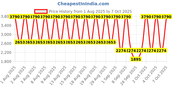 myntra.com MANGO Floral Print Midi A-Line Skirt mango Price History Graph from 1 Aug 2025 to 7 Oct 2025