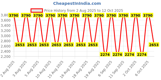 myntra.com MANGO Floral Print Midi A-Line Skirt mango Price History Graph from 2 Aug 2025 to 12 Oct 2025