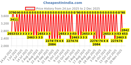 myntra.com MANGO Floral Print One Shoulder Bodycon Mini Dress mango Price History Graph from 24 Jun 2025 to 2 Dec 2025