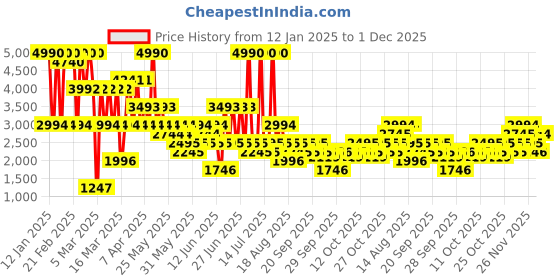myntra.com MANGO Floral Print Playsuit mango Price History Graph from 12 Jan 2025 to 1 Dec 2025
