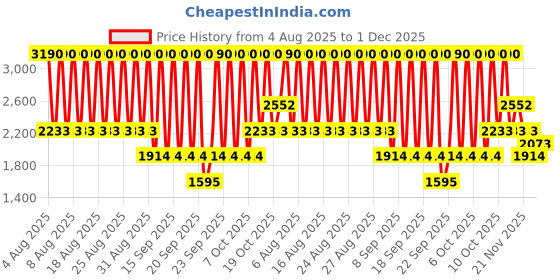 myntra.com MANGO Floral Print Puff Sleeves A-Line Maxi Dress mango Price History Graph from 4 Aug 2025 to 30 Nov 2025