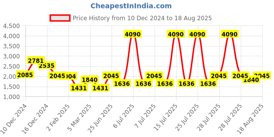 myntra.com MANGO Floral Print Puff Sleeves Ruffles Top mango Price History Graph from 10 Dec 2024 to 18 Aug 2025