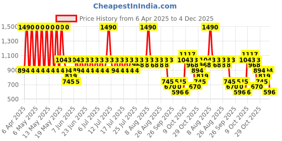 myntra.com MANGO Floral Print Pure Cotton T-shirt mango Price History Graph from 6 Apr 2025 to 4 Dec 2025