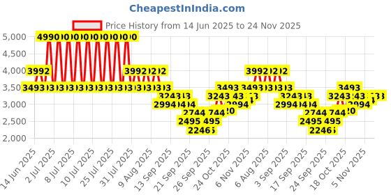 myntra.com MANGO Floral Print Ruched Effect Fitted Mini Bandeau Dress mango Price History Graph from 14 Jun 2025 to 24 Nov 2025
