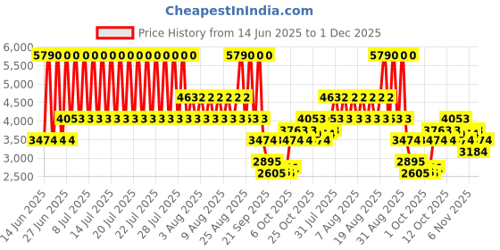 myntra.com MANGO Floral Print Ruffled A-Line Midi Dress mango Price History Graph from 14 Jun 2025 to 1 Dec 2025
