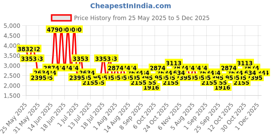myntra.com MANGO Floral Print Ruffled Maxi Dress mango Price History Graph from 25 May 2025 to 5 Dec 2025