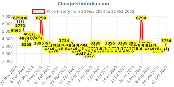 myntra.com MANGO Floral Print Ruffles Empire Midi Dress mango Price History Graph from 20 Nov 2024 to 22 Oct 2025