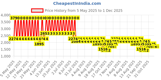myntra.com MANGO Floral Print Sarong Style Skirt mango Price History Graph from 5 May 2025 to 1 Dec 2025