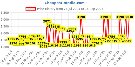 myntra.com MANGO Floral Print Satin-Finish Midi Skirt mango Price History Graph from 24 Jul 2024 to 14 Sep 2025