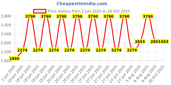 myntra.com MANGO Floral Print Semi Sheer Ruffled Top mango Price History Graph from 1 Jun 2025 to 25 Oct 2025
