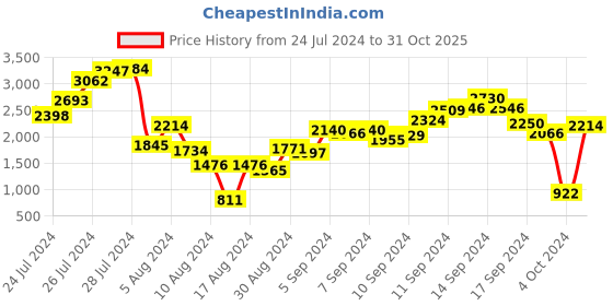 myntra.com MANGO Floral Print Shirt Dress with Belt mango Price History Graph from 24 Jul 2024 to 31 Oct 2025