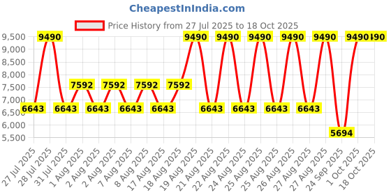 myntra.com MANGO Floral Print Slit Ruffled A-Line Maxi Dress mango Price History Graph from 27 Jul 2025 to 17 Oct 2025