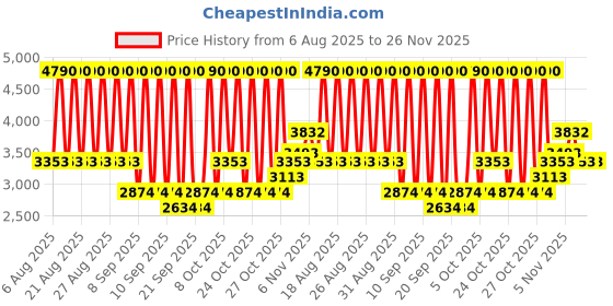 myntra.com MANGO Floral Print Smocked A-Line Midi Dress mango Price History Graph from 6 Aug 2025 to 25 Nov 2025
