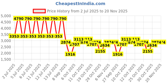 myntra.com MANGO Floral Print Smocked Shoulder Straps Pannelled Midi A-Line Dress mango Price History Graph from 2 Jul 2025 to 20 Nov 2025